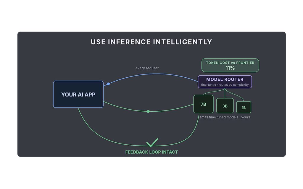 A diagram from the Oumi product demo titled “Use inference intelligently”: every request from your AI app goes through a fine-tuned model router to small fine-tuned models of your own, at 11% of frontier token cost, with the feedback loop intact